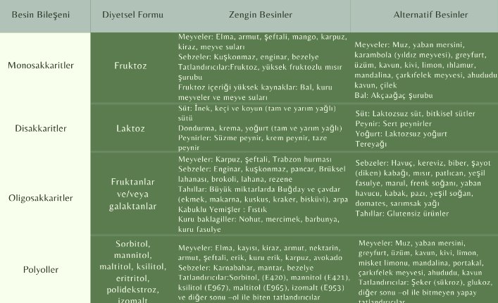 FODMAP Diyeti Hakkında Merak Edilenler